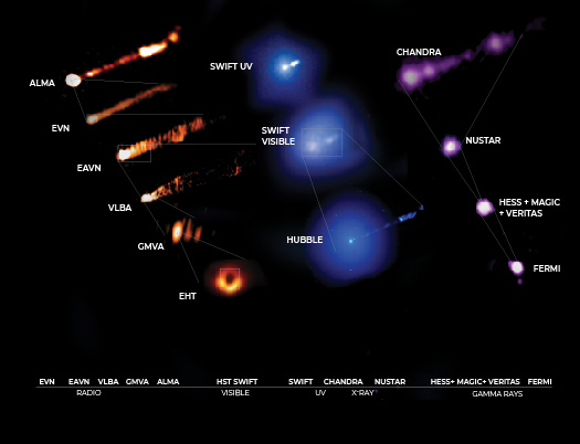 M87 in Multiple Wavelengths